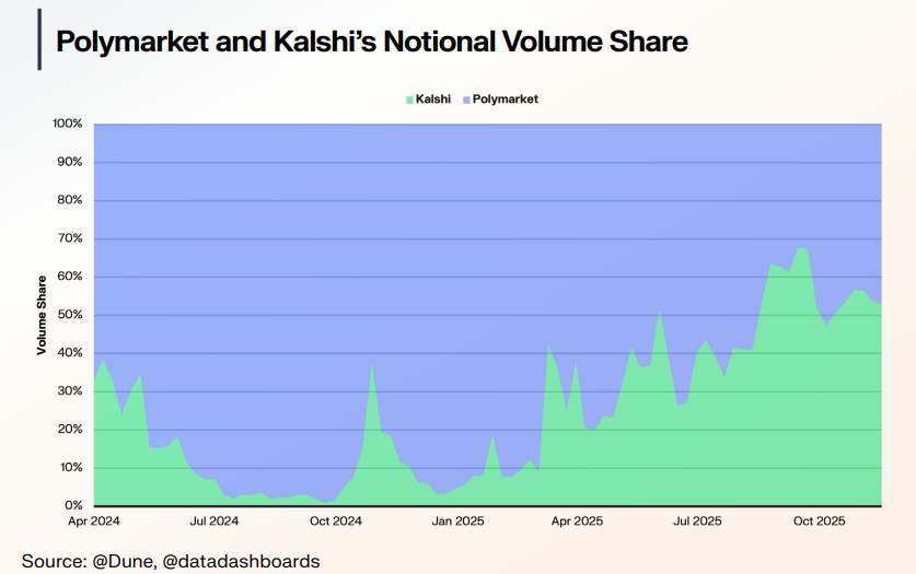 Polymarket and Kalshi lead prediction markets in two years of explosive growth Polymarket and Kalshi lead prediction markets in two years of explosive growth