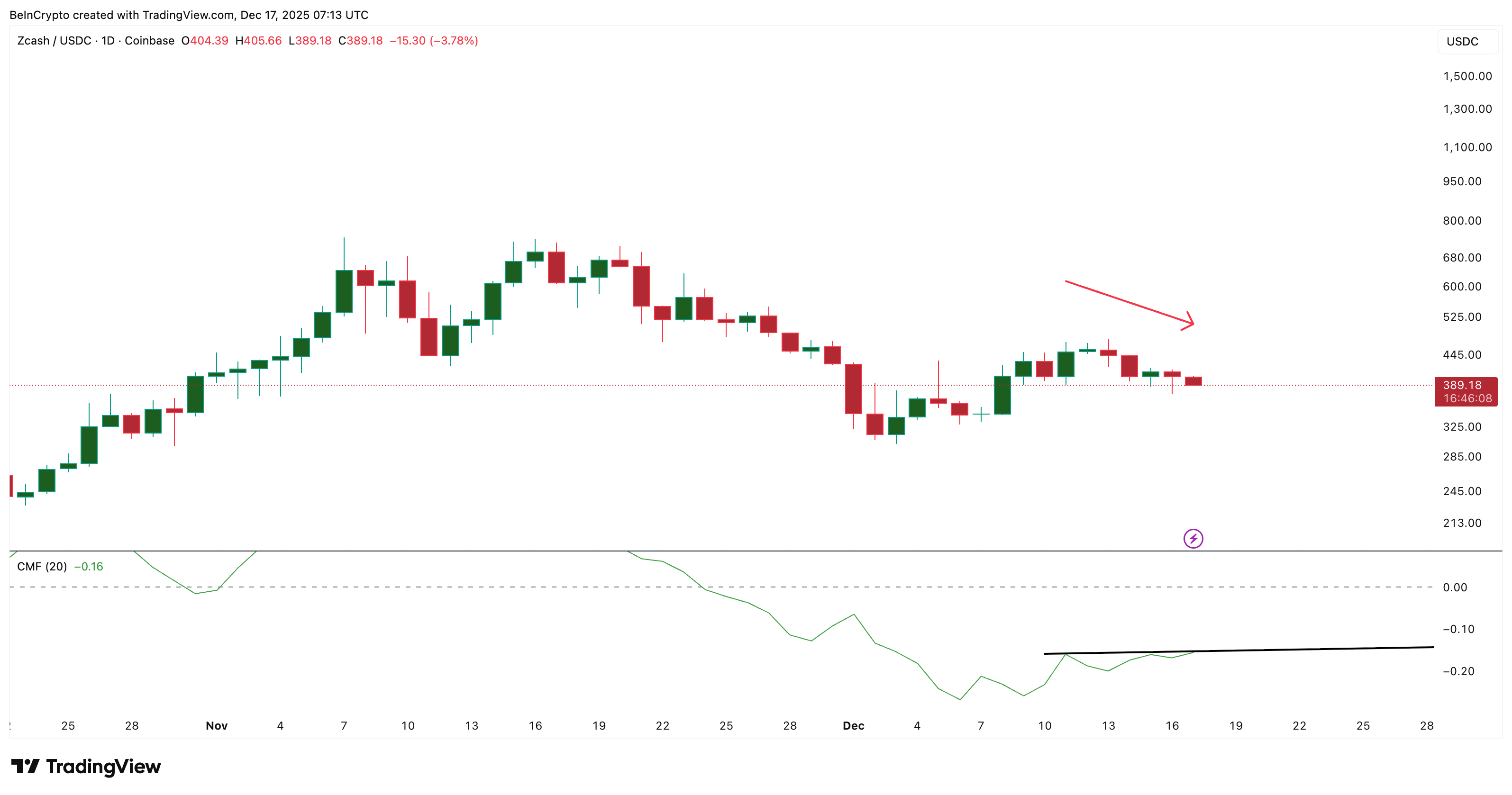 Zcash Leverage Pattern Points to a Delayed Upmove — 4 Is Now the Line to Watch?