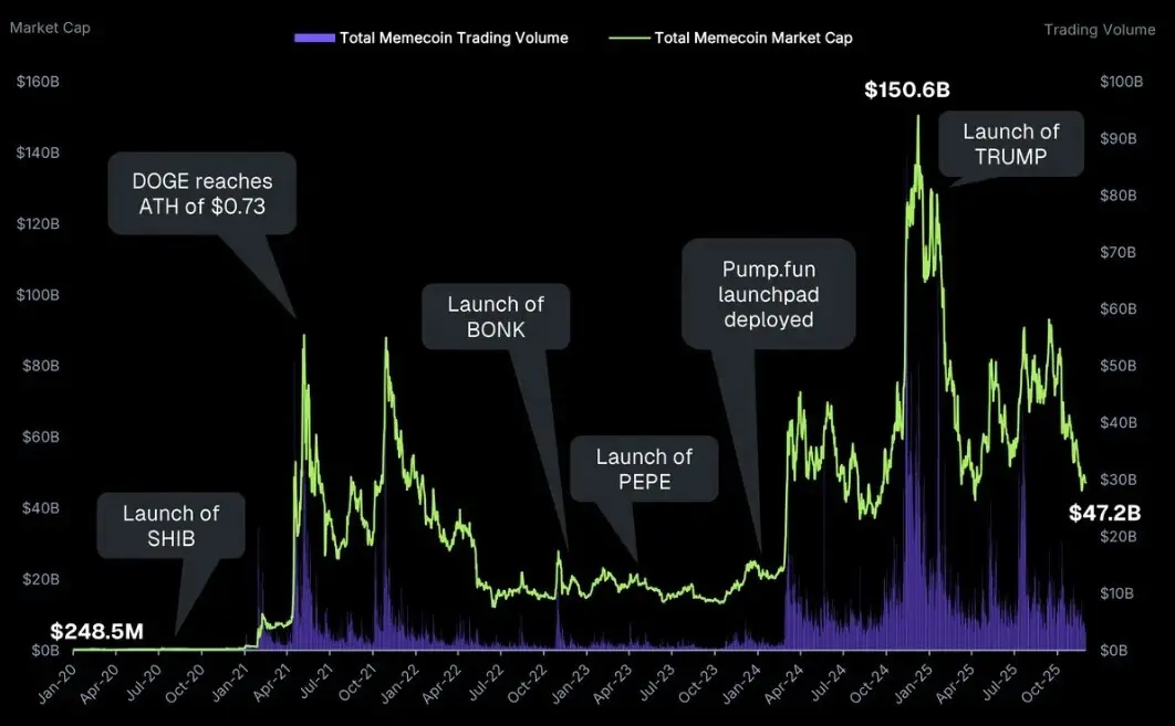 Political memecoins stole the show in 2025, but DOGE remains the largest memecoin Political memecoins stole the show in 2025, but DOGE remains the largest memecoin