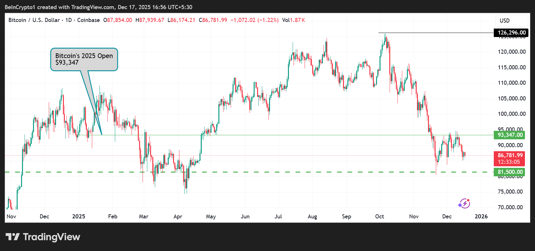 Bitcoin Trades at the ‘Price of Belief’: Why ,500 Matters Now