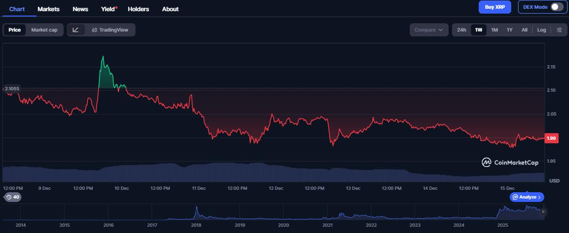 How High Can DOGE and XRP Rally Before 2025 Ends? Holiday Hype Is Rising for Digitap - the Next 10x Altcoin?