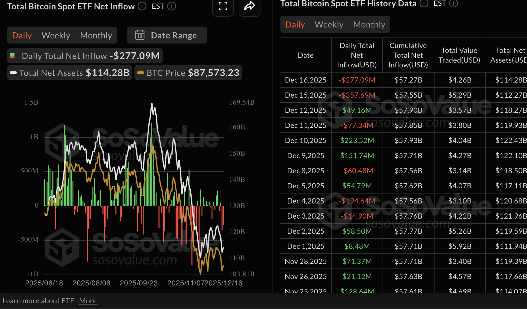 Crypto Today: Bitcoin, Ethereum, XRP slide further as risk-off sentiment deepens