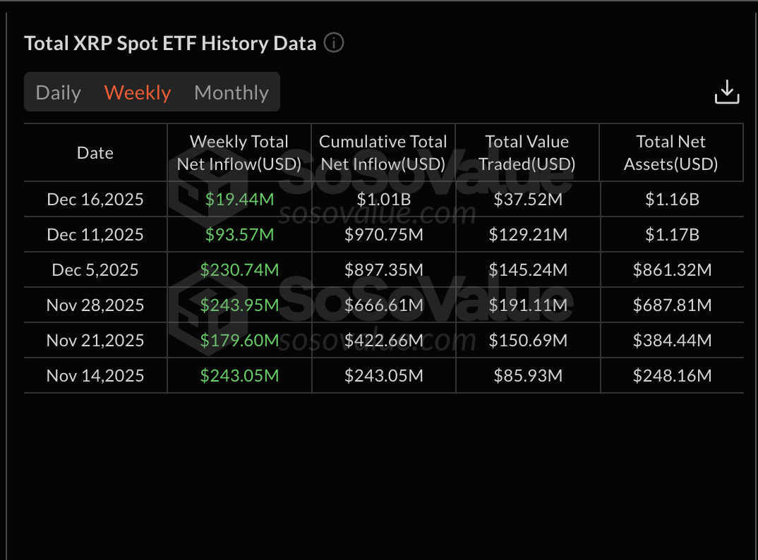 6 Weeks of Spot ETF Inflows Couldn’t Lift XRP Price — On-Chain Data Explains Why