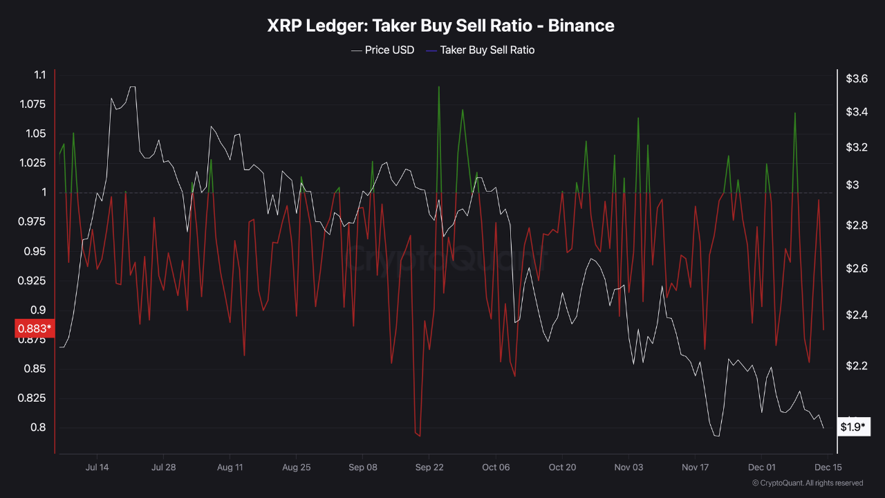 XRP Liquidity Dries Up: Futures Buy Volume On Binance Falls from .8B to 0M