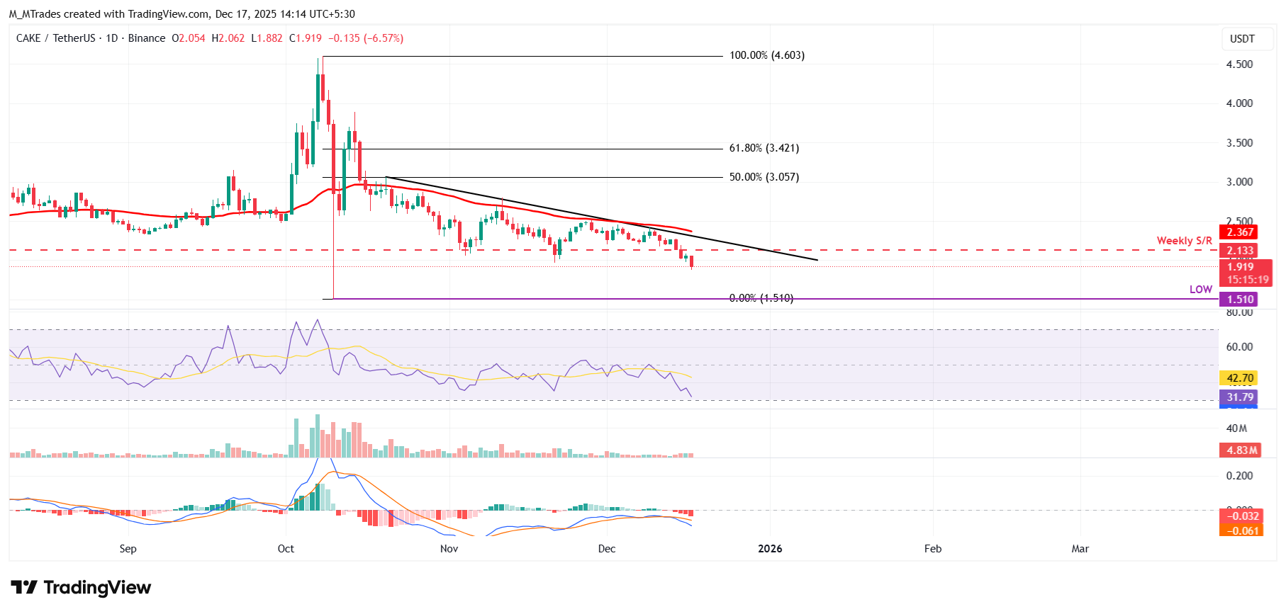 PancakeSwap Price Forecast: CAKE dips below , hitting two-month low, as bearish momentum builds