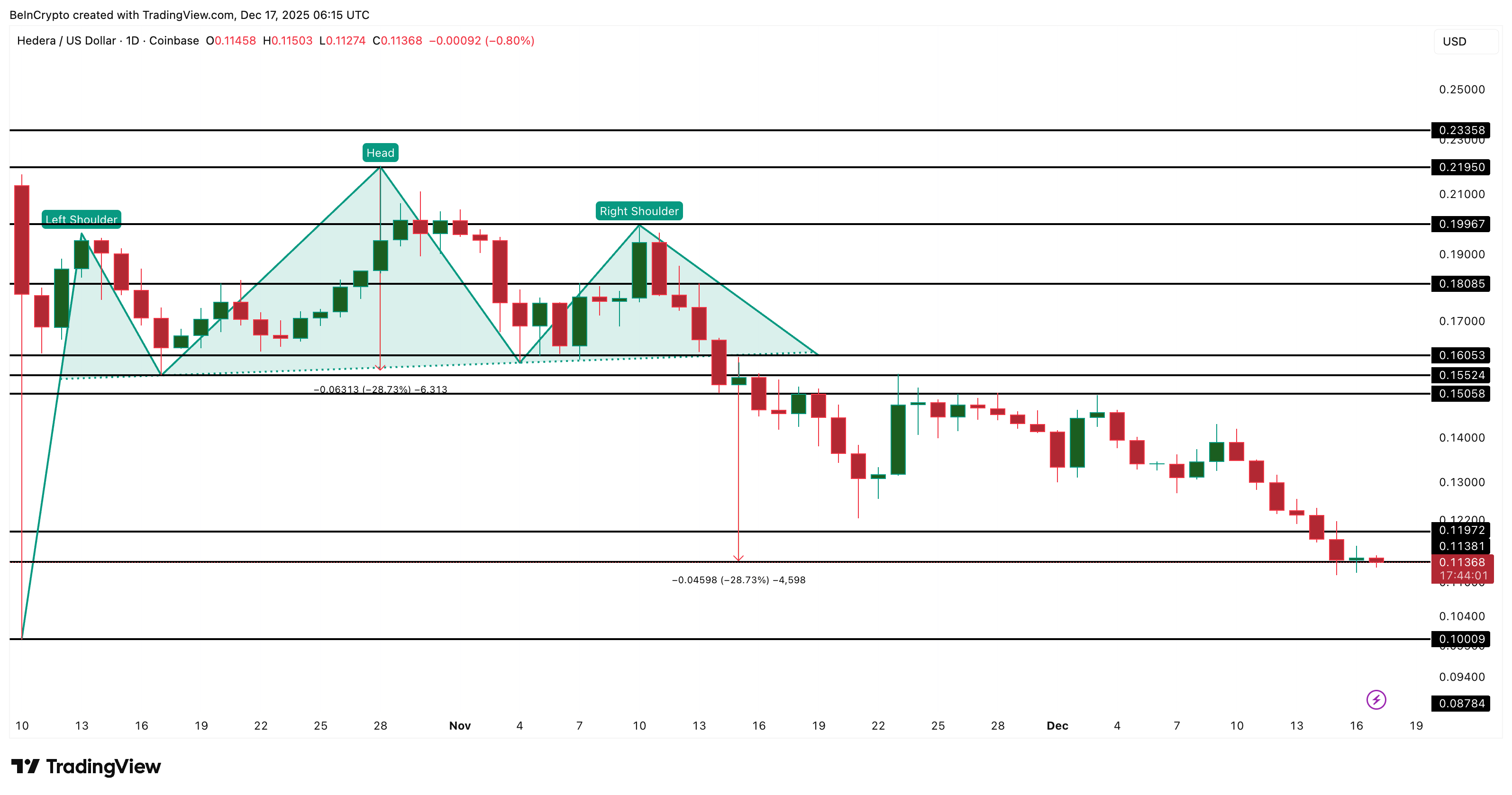 HBAR Price Hits Breakdown Target — Bounce Now or Another 16% Drop?
