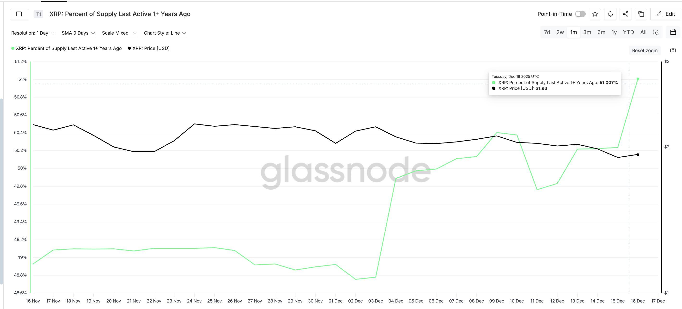 6 Weeks of Spot ETF Inflows Couldn’t Lift XRP Price — On-Chain Data Explains Why