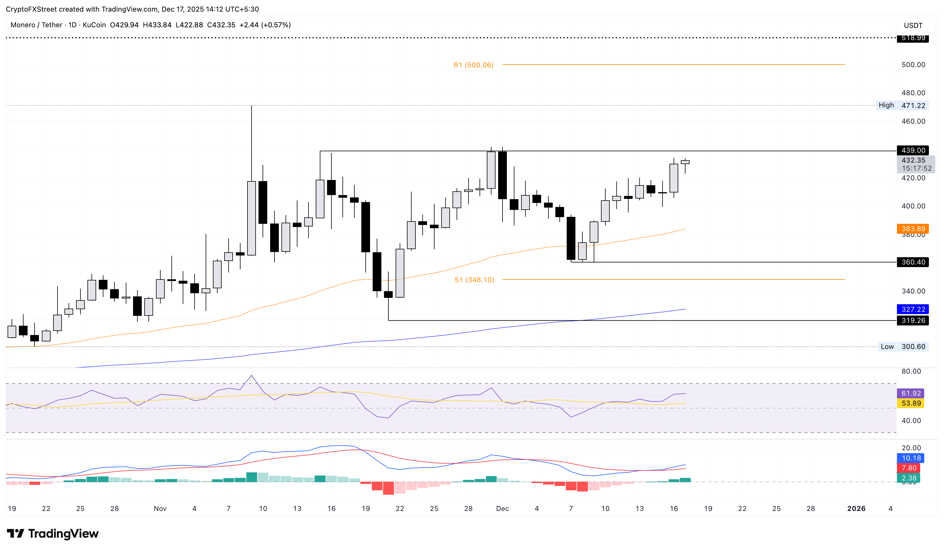 Monero Price Forecast: XMR builds momentum amid bullish bets and looming resistance