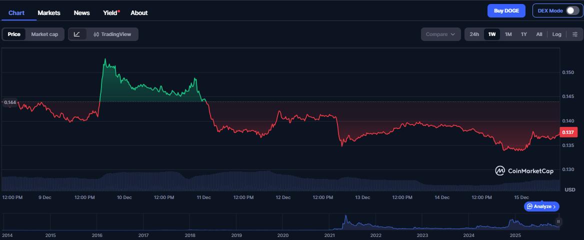 How High Can DOGE and XRP Rally Before 2025 Ends? Holiday Hype Is Rising for Digitap - the Next 10x Altcoin?