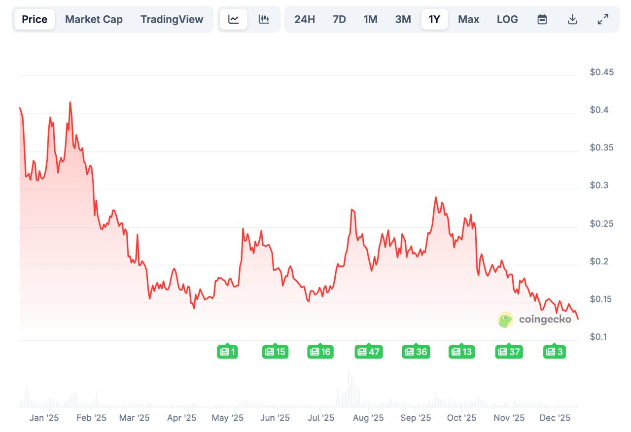 Dogecoin Price Prediction December 2025: Soulja Boy Token Backlash Refocuses Attention on Utility, DeepSnitch Price Rises 88%