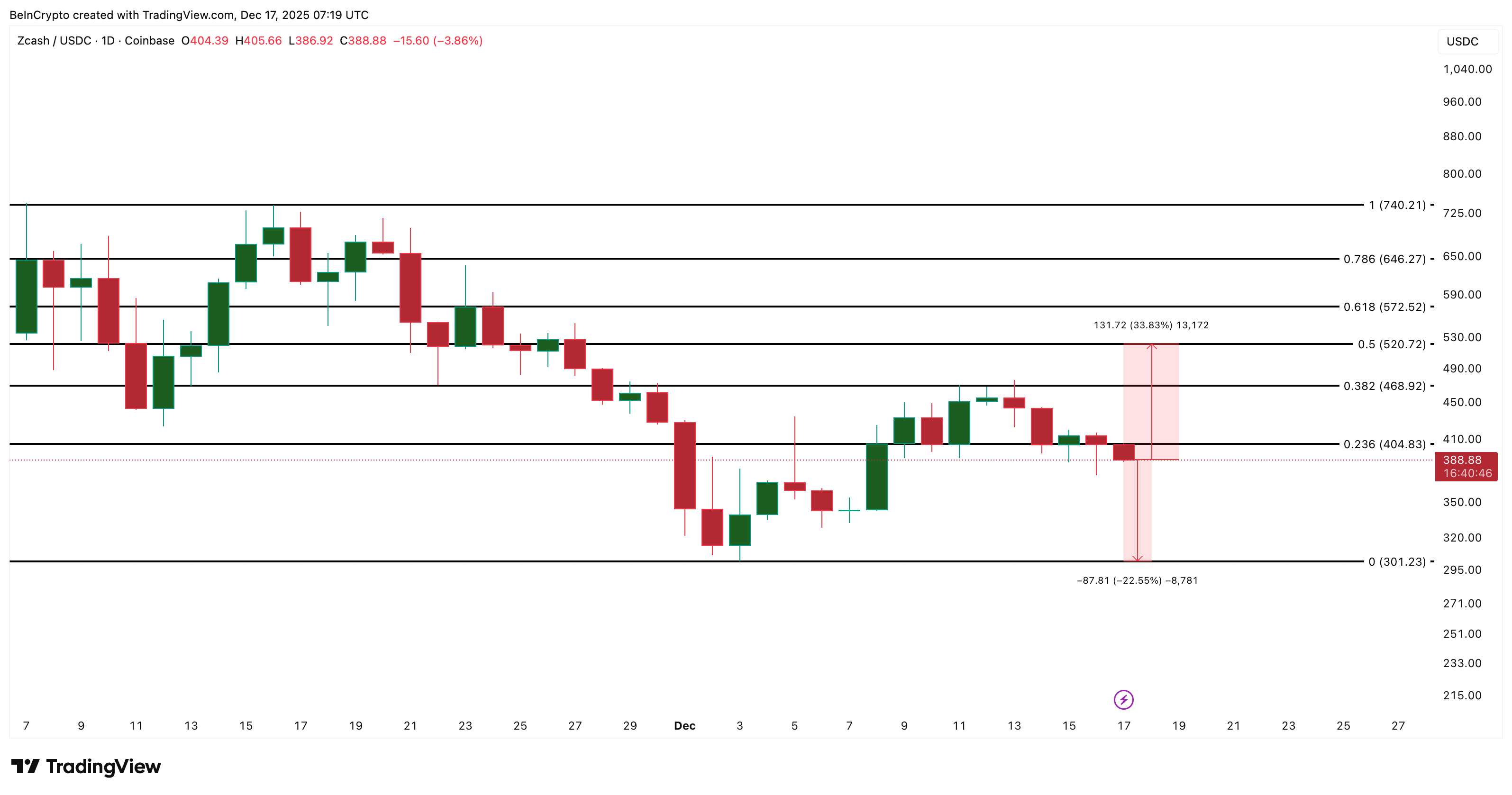 Zcash Leverage Pattern Points to a Delayed Upmove — 4 Is Now the Line to Watch?