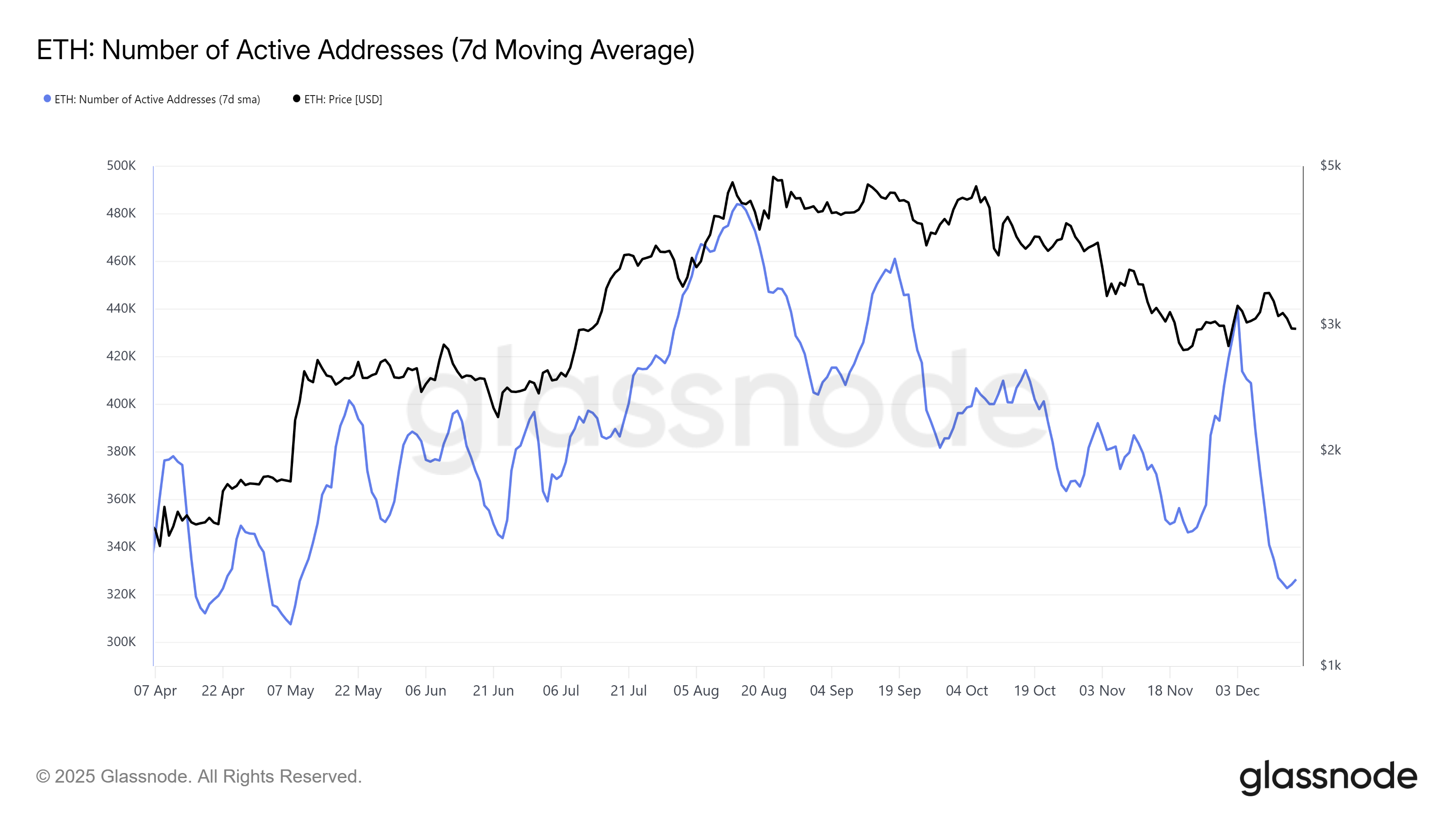 Ethereum Price Drops Below ,000 Amid Declining Holder Conviction Ethereum Price Drops Below ,000 Amid Declining Holder Conviction