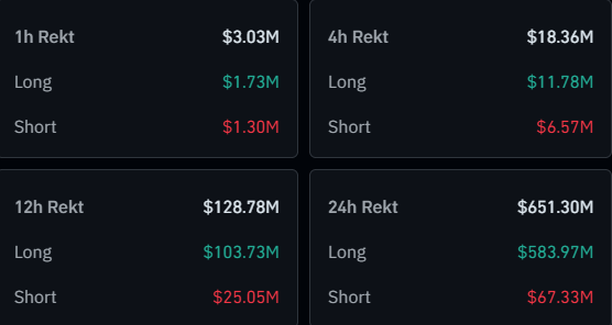 Bitcoin, Ethereum Plunge Triggers Near-0 Million Crypto Long Flush