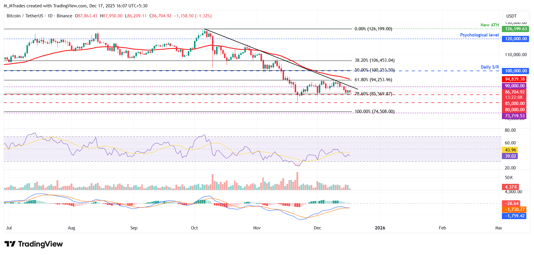Bitcoin Price Forecast: BTC risks deeper correction as ETF outflows mount, derivative traders stay on the sidelines
