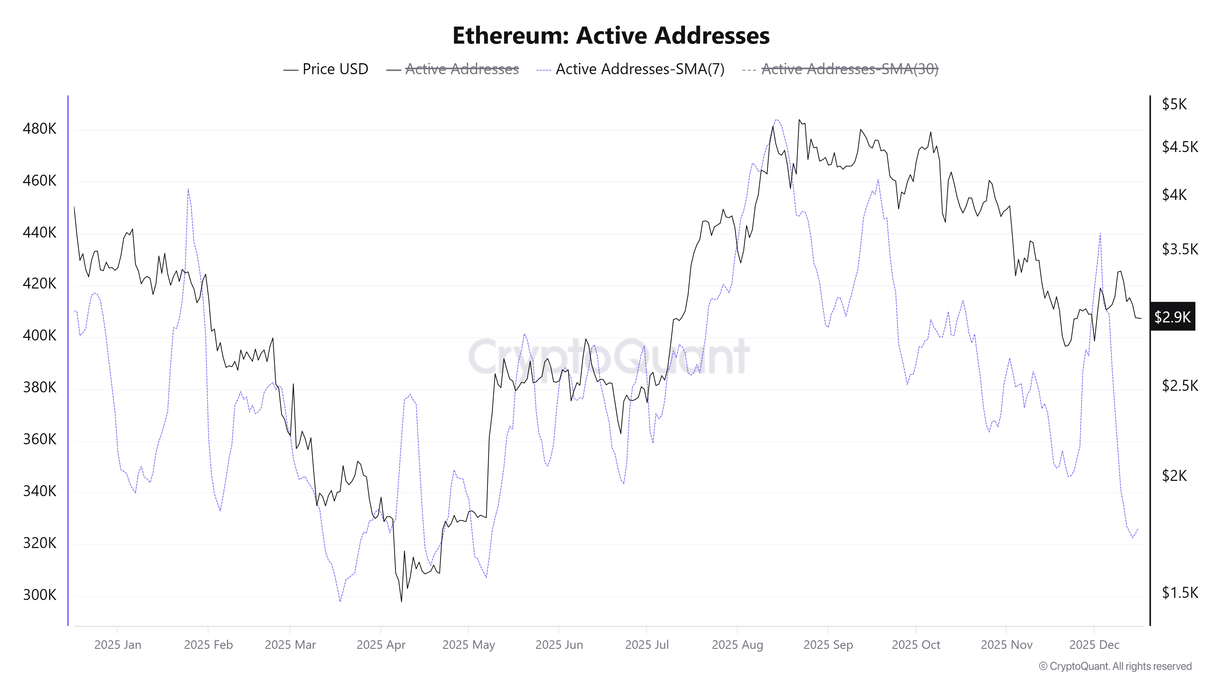 Ethereum Price Forecast: Active addresses plunge to May levels amid resumption in US selling pressure