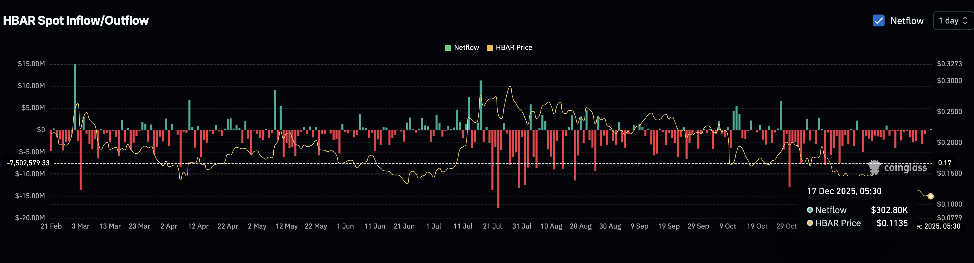 HBAR Price Hits Breakdown Target — Bounce Now or Another 16% Drop?