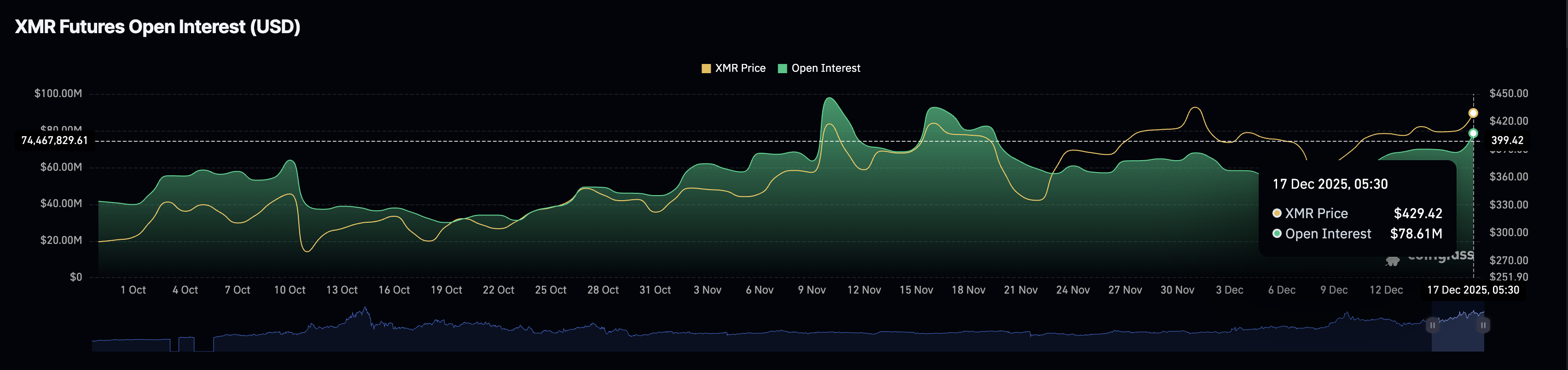 Monero Price Forecast: XMR builds momentum amid bullish bets and looming resistance