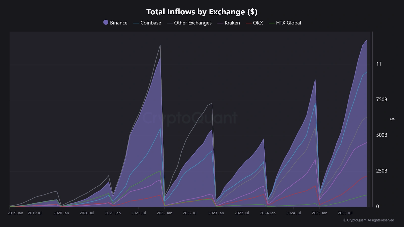 Liquidity pools into Binance as volatility returns