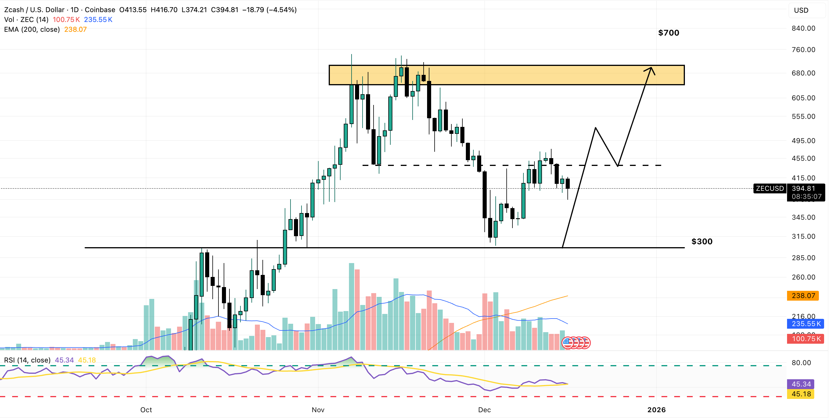Zcash Price Prediction: Top Trader Sees ZEC Rising to ,000 – Here’s Why