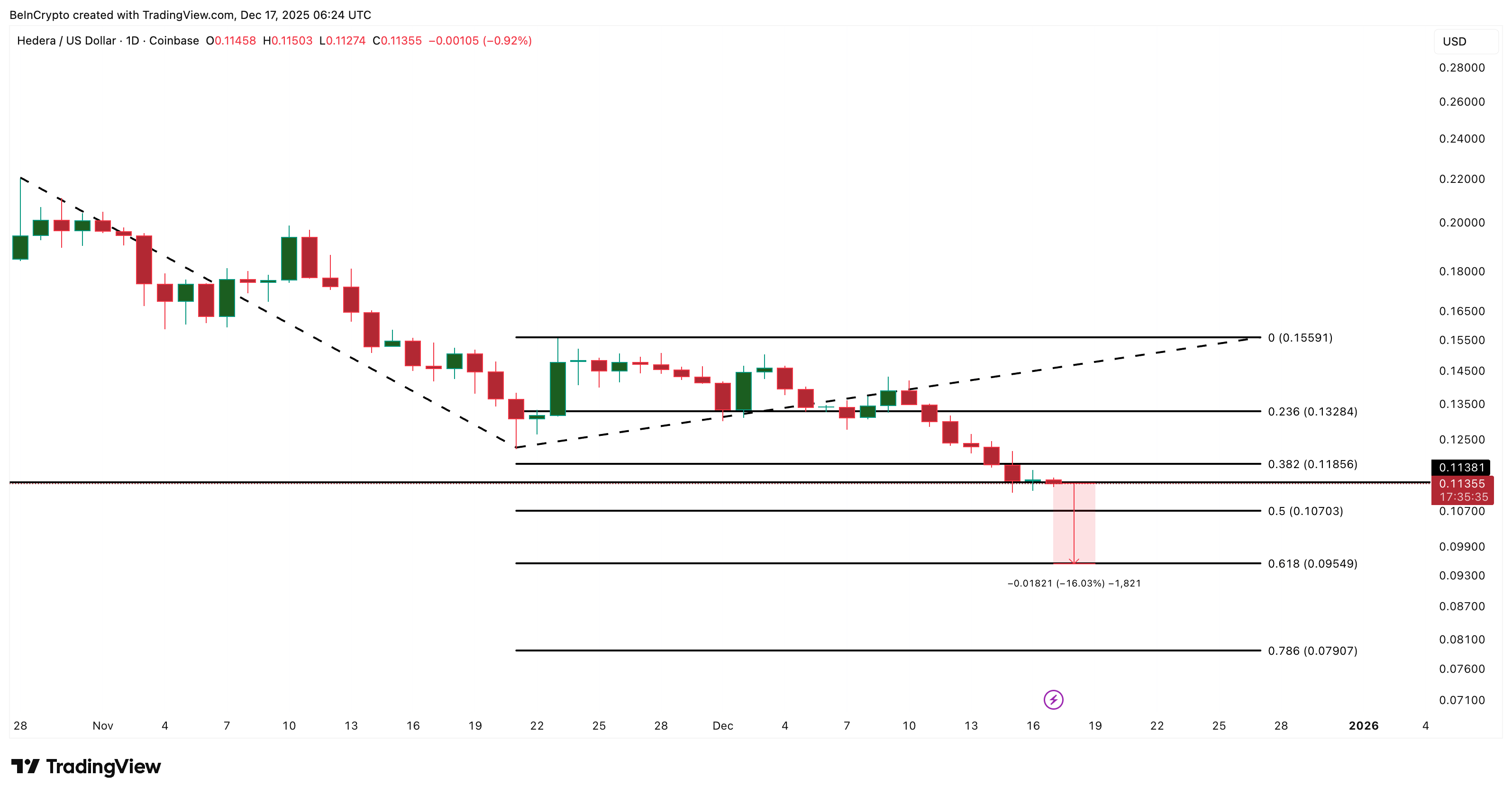HBAR Price Hits Breakdown Target — Bounce Now or Another 16% Drop?