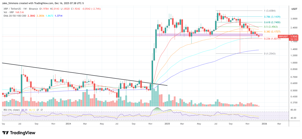XRP Falls Below  As 1 Million Profit-Take Hits Market