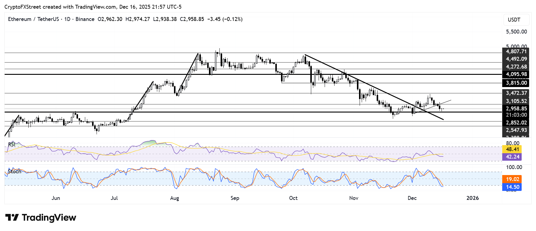 Ethereum Price Forecast: Active addresses plunge to May levels amid resumption in US selling pressure