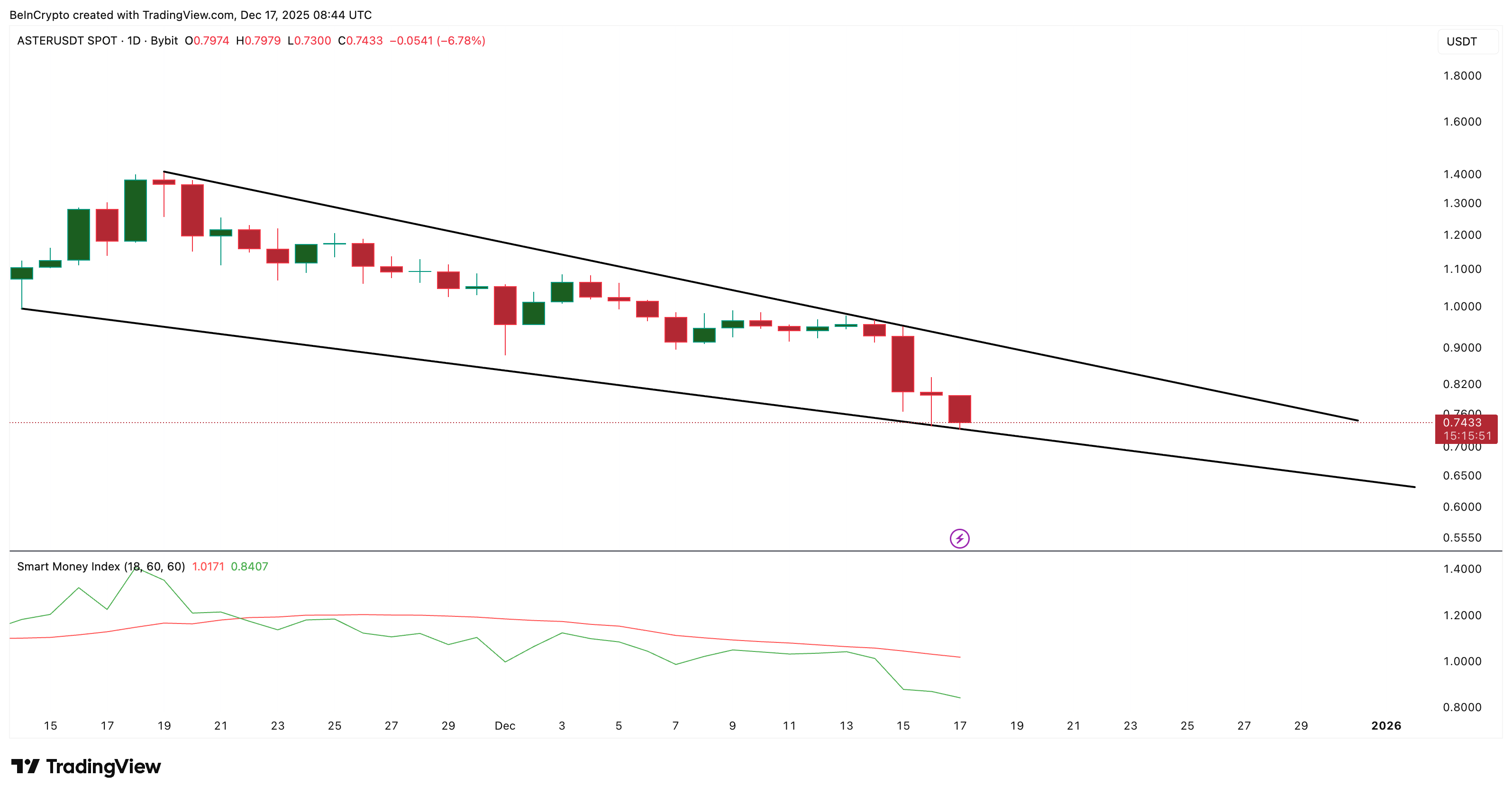 ASTER Price Risks Another 10% Drop as Loyal Whales Dump Over Million ASTER Price Risks Another 10% Drop as Loyal Whales Dump Over Million