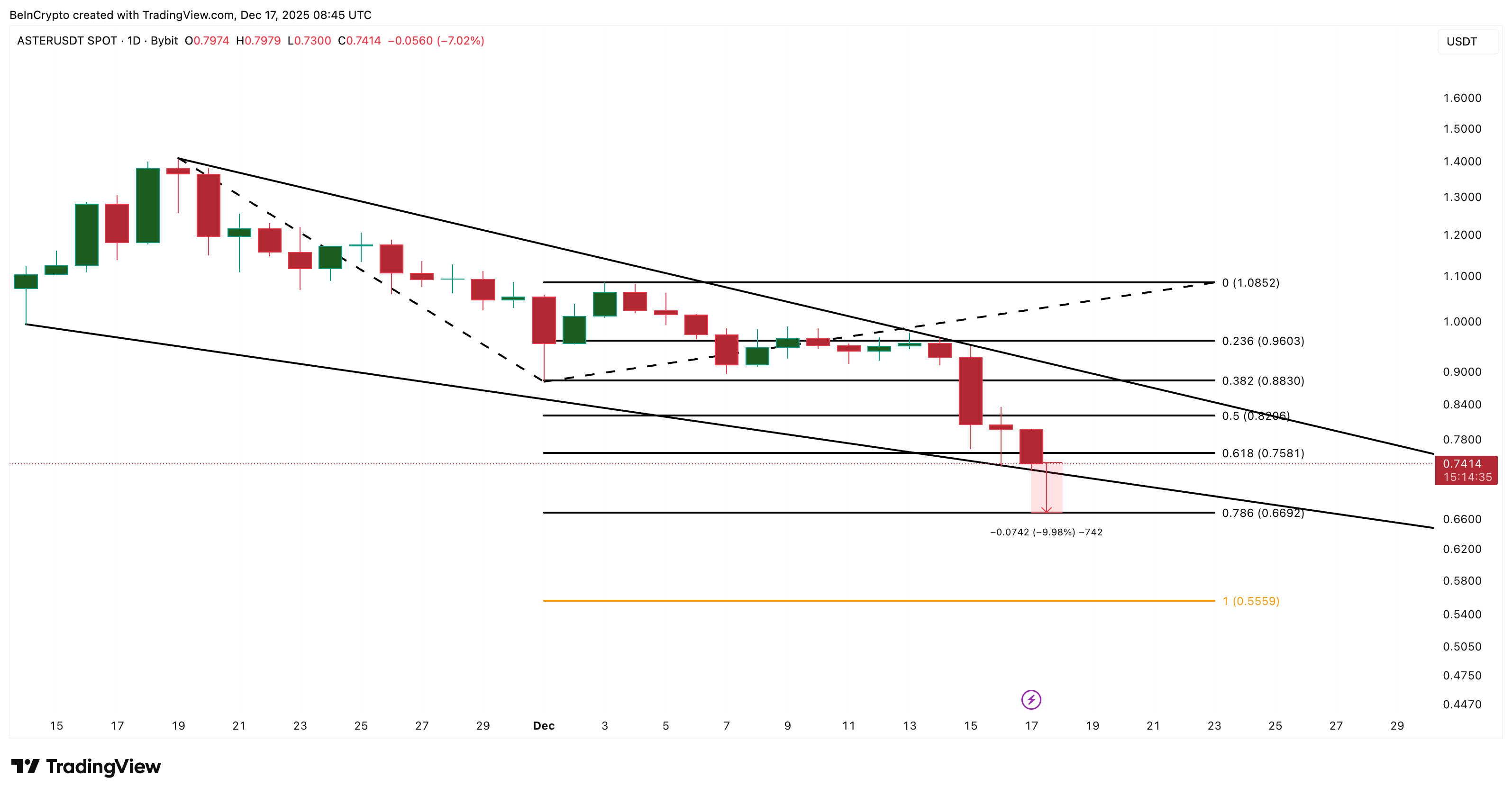 ASTER Price Risks Another 10% Drop as Loyal Whales Dump Over Million ASTER Price Risks Another 10% Drop as Loyal Whales Dump Over Million