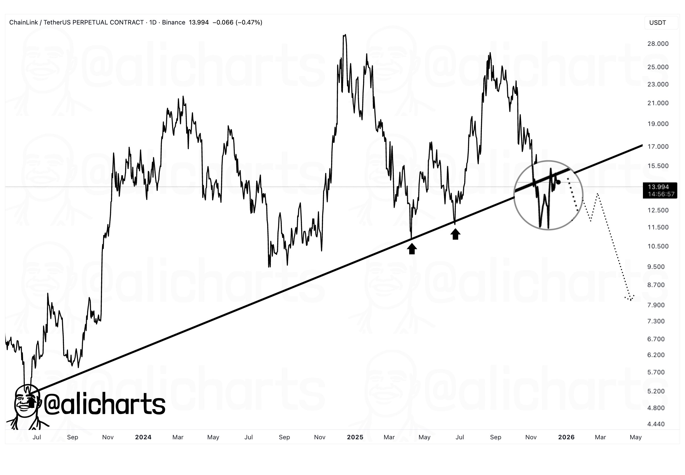 Chainlink’s Top Whales Reverse Course, Quietly Scoop Up 3M In LINK