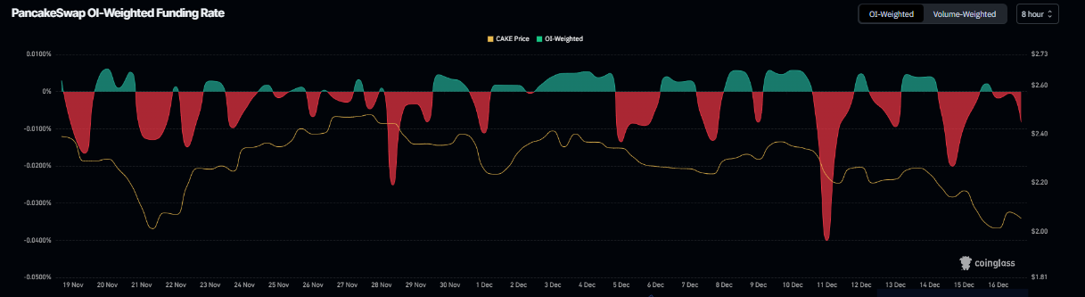 PancakeSwap Price Forecast: CAKE dips below , hitting two-month low, as bearish momentum builds