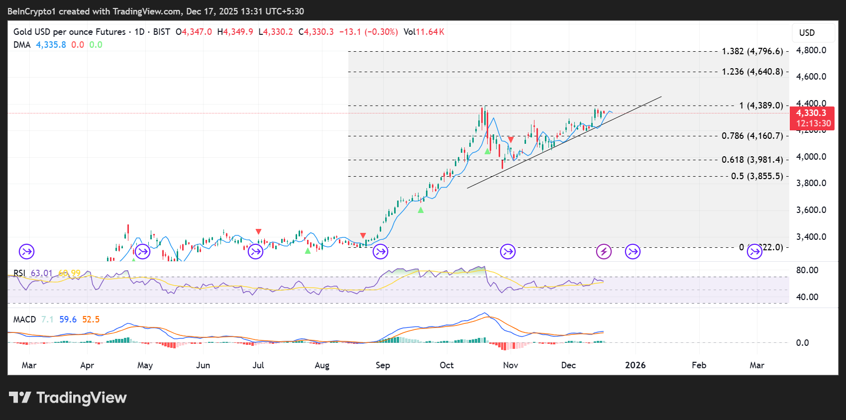 Top 3 Price Prediction Bitcoin, Gold, Silver: Could the Metals Rally Signal Stress?