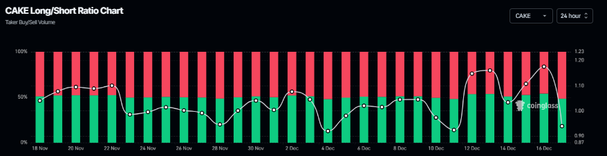 PancakeSwap Price Forecast: CAKE dips below , hitting two-month low, as bearish momentum builds