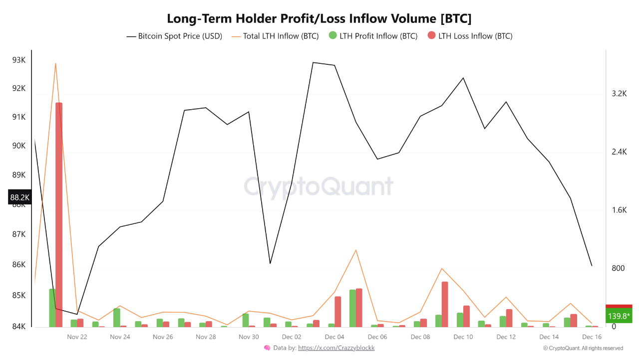 Who Really Sold The Dip? On-Chain Data Exposes Bitcoin’s True Sellers