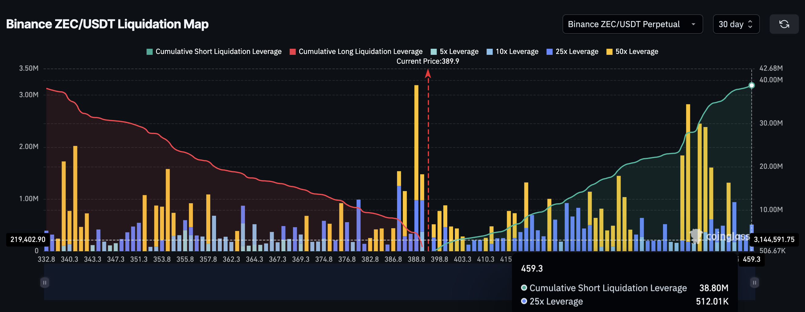 Zcash Leverage Pattern Points to a Delayed Upmove — 4 Is Now the Line to Watch?