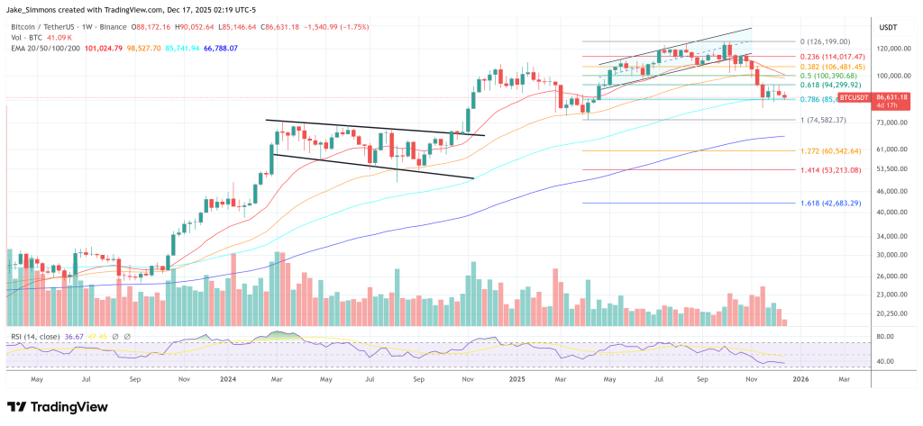 Bitcoin ‘Death Cross’ Panic Returns: History Says It’s A Late Signal