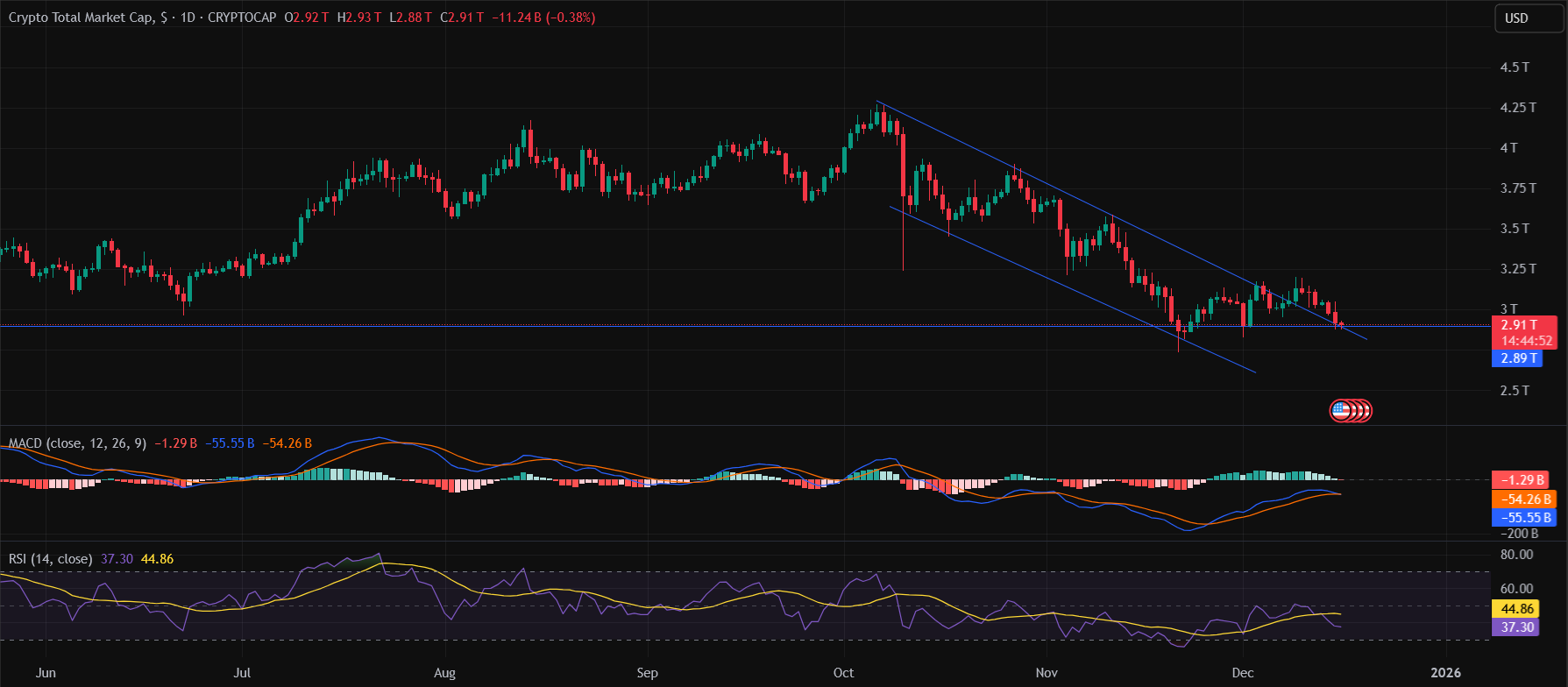 Best Crypto to Buy the Dip as Crypto Market Tests Key Support Region