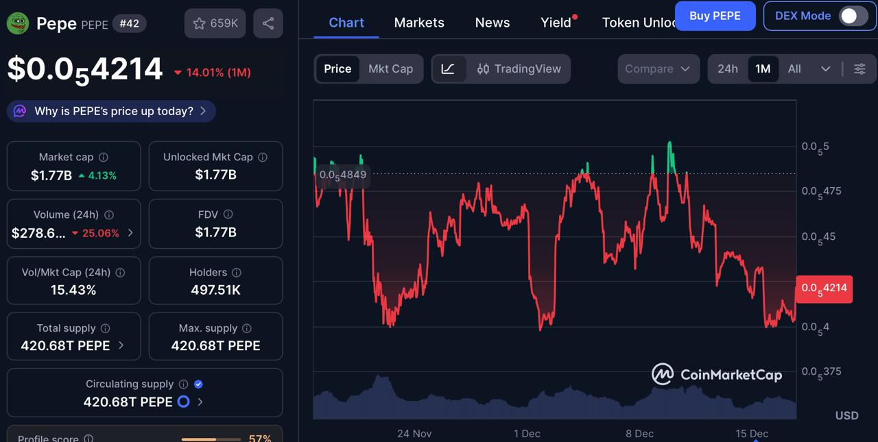Pepe Coin Price Prediction December 2025: US Crypto Law Delay Fuels Meme Coin Rotation Into DeepSnitch AI After 88% Surge