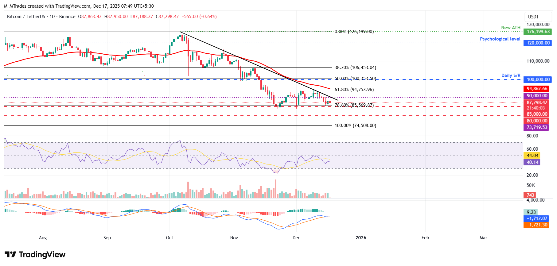 Top 3 Price Prediction: Bitcoin, Ethereum, Ripple – BTC, ETH and XRP extend correction as bearish momentum builds