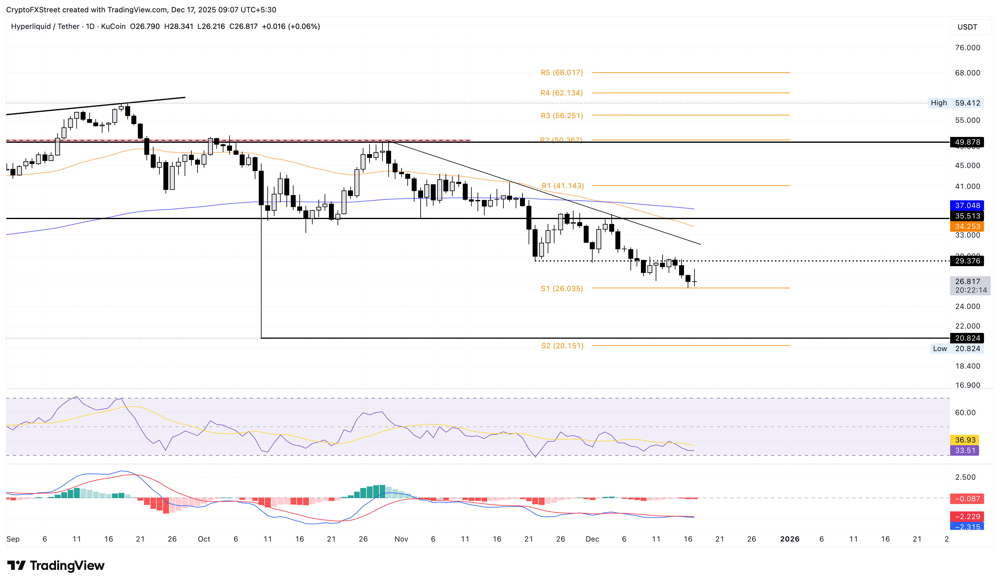 Hyperliquid Price Forecast: HYPE stabilizes amid plans to burn assistance fund