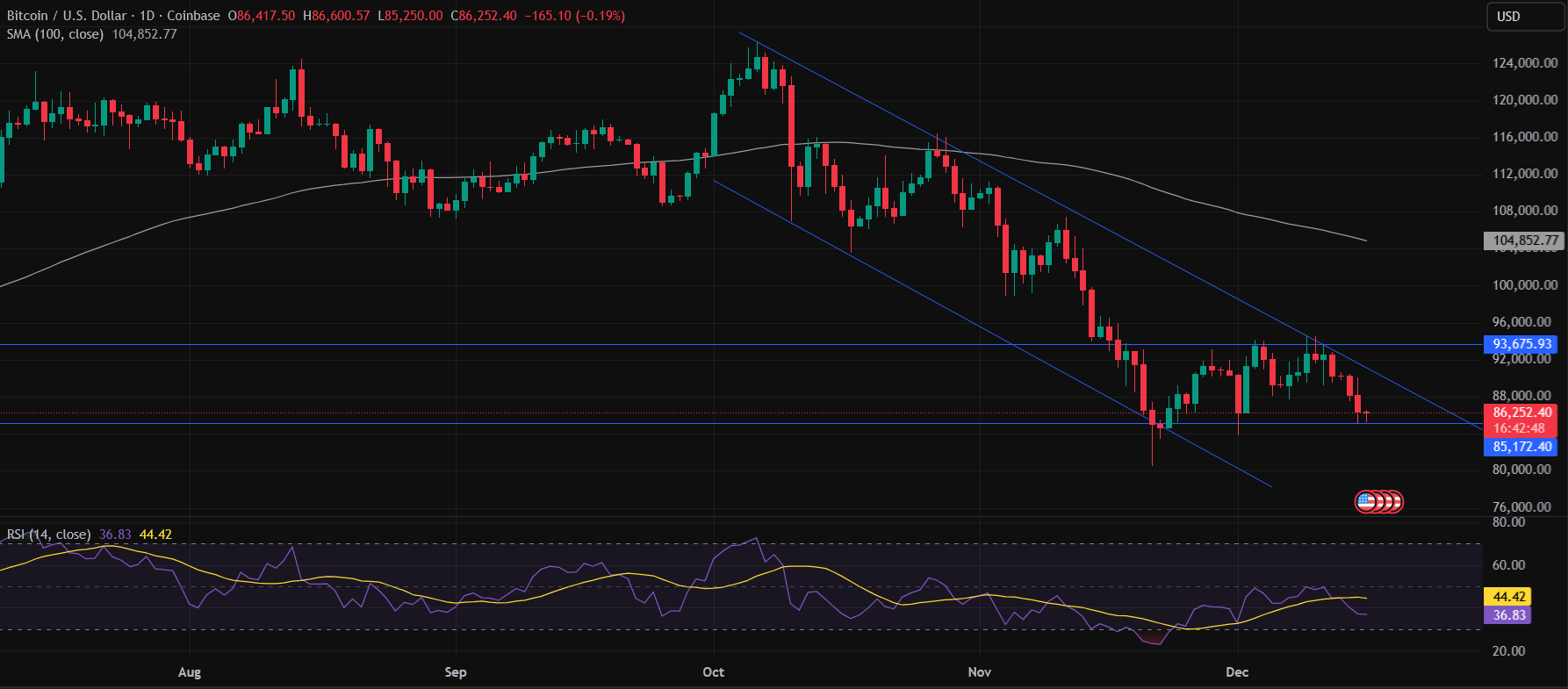 Why is Bitcoin Down Today? BTC Crashes to K as Liquidations Hit Market