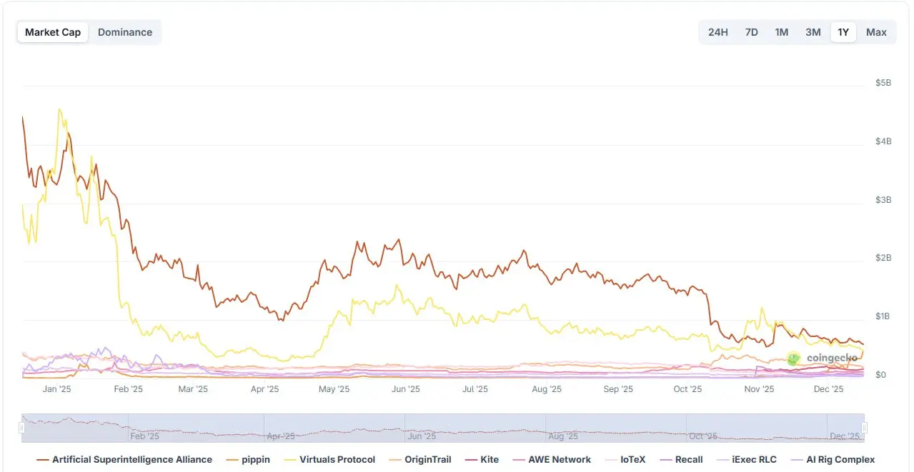 Whale loses .4M on six AI agent tokens