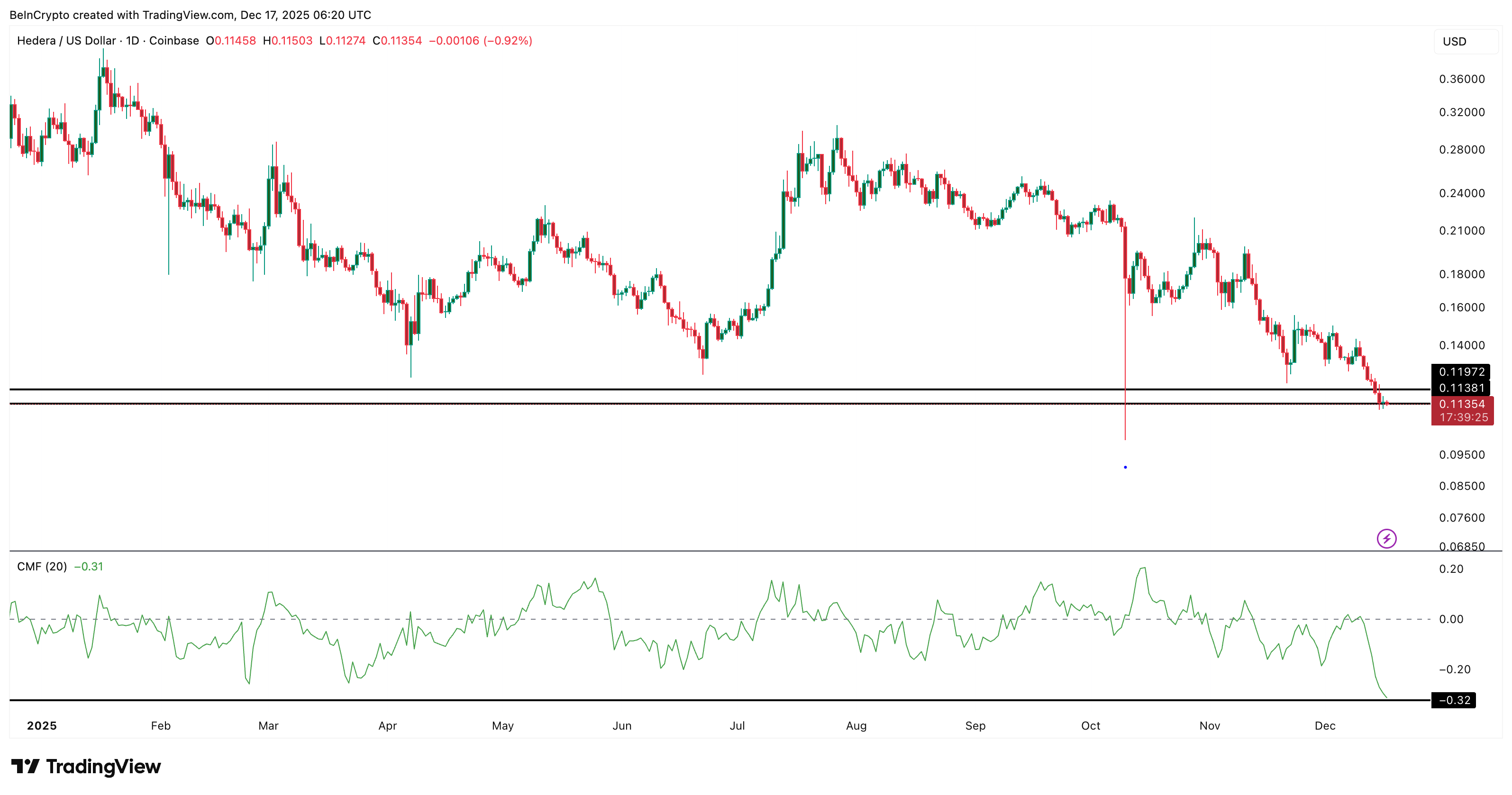 HBAR Price Hits Breakdown Target — Bounce Now or Another 16% Drop?