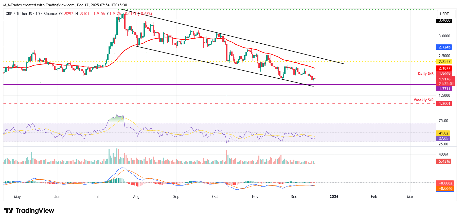 Top 3 Price Prediction: Bitcoin, Ethereum, Ripple – BTC, ETH and XRP extend correction as bearish momentum builds