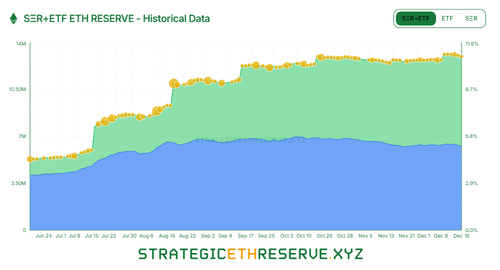 Bitmine leads ETH accumulation as treasuries near 5% supply