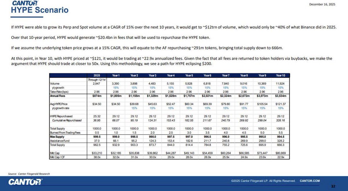 Cantor Fitzgerald’s 0 Billion Hyperliquid Call Just Reframed the HYPE Trade