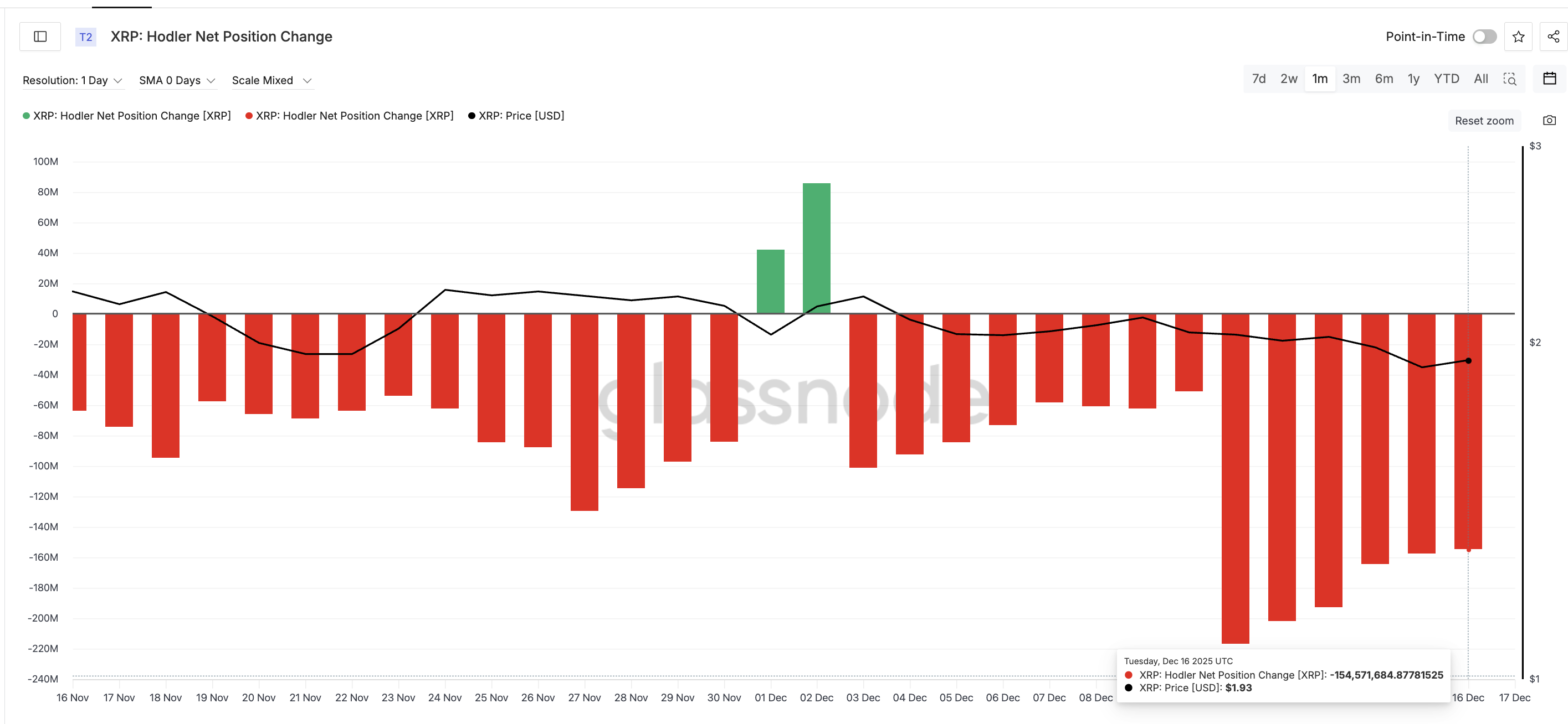 6 Weeks of Spot ETF Inflows Couldn’t Lift XRP Price — On-Chain Data Explains Why