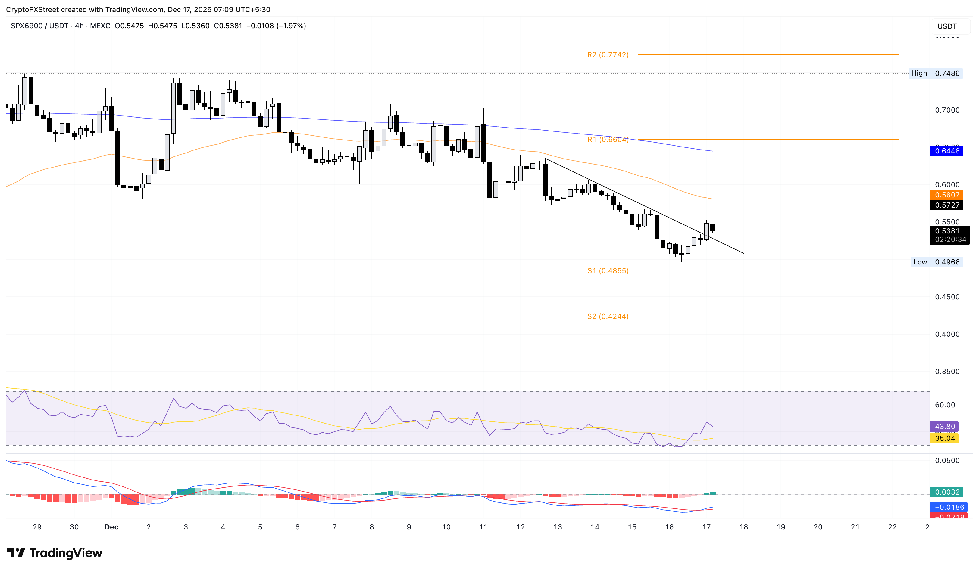 Top Crypto Gainers: SPX6900, Pi Network, Filecoin – Sudden rebound lifts bullish spirit Top Crypto Gainers: SPX6900, Pi Network, Filecoin – Sudden rebound lifts bullish spirit