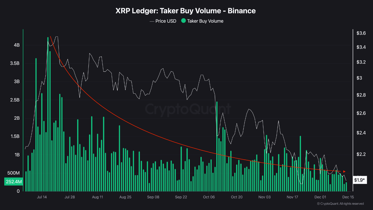 XRP Liquidity Dries Up: Futures Buy Volume On Binance Falls from .8B to 0M