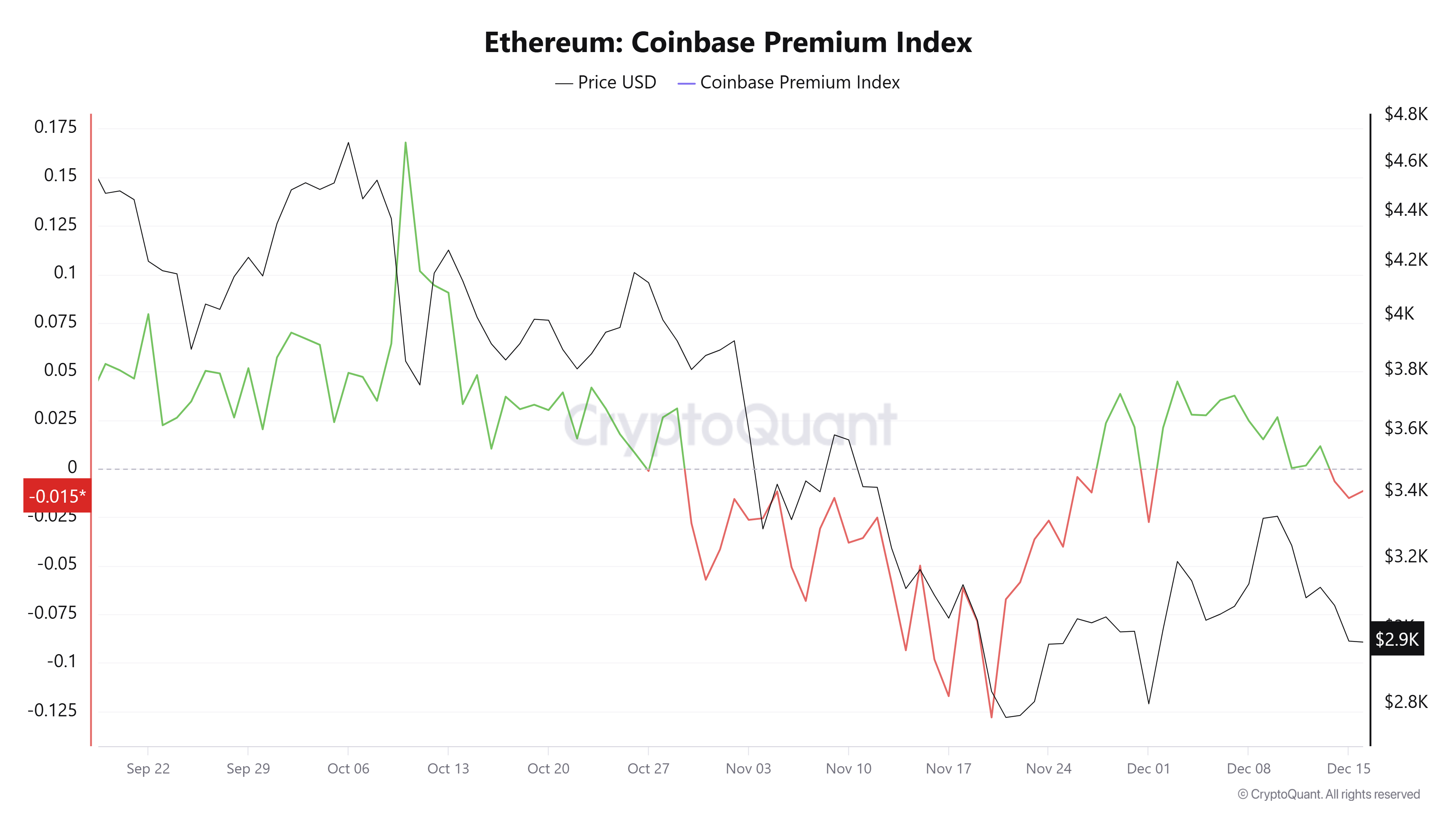 Ethereum Price Forecast: Active addresses plunge to May levels amid resumption in US selling pressure