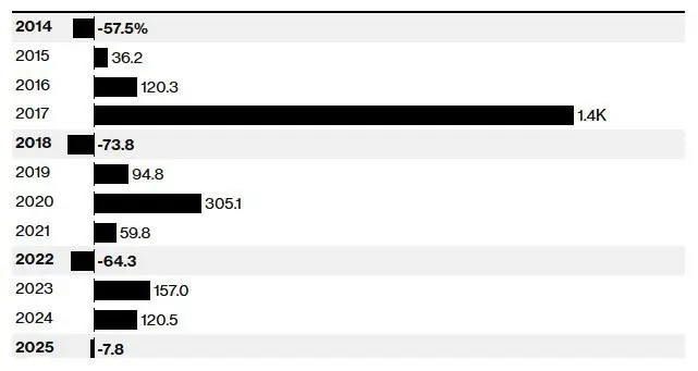 Bitcoin heads for fourth annual loss as market fatigue weighs